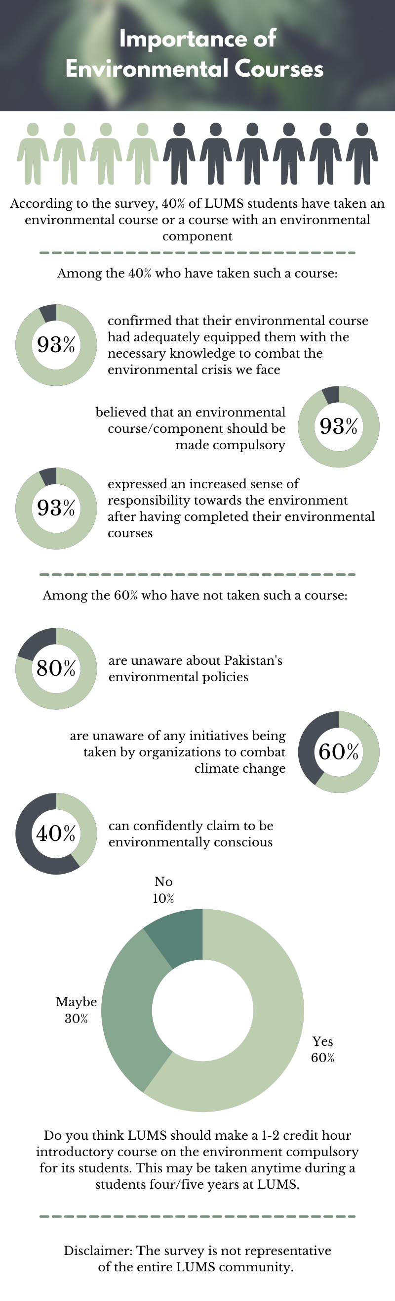According to the survey, 40% of LUMS students have taken an environmental course or a course with an environmental component