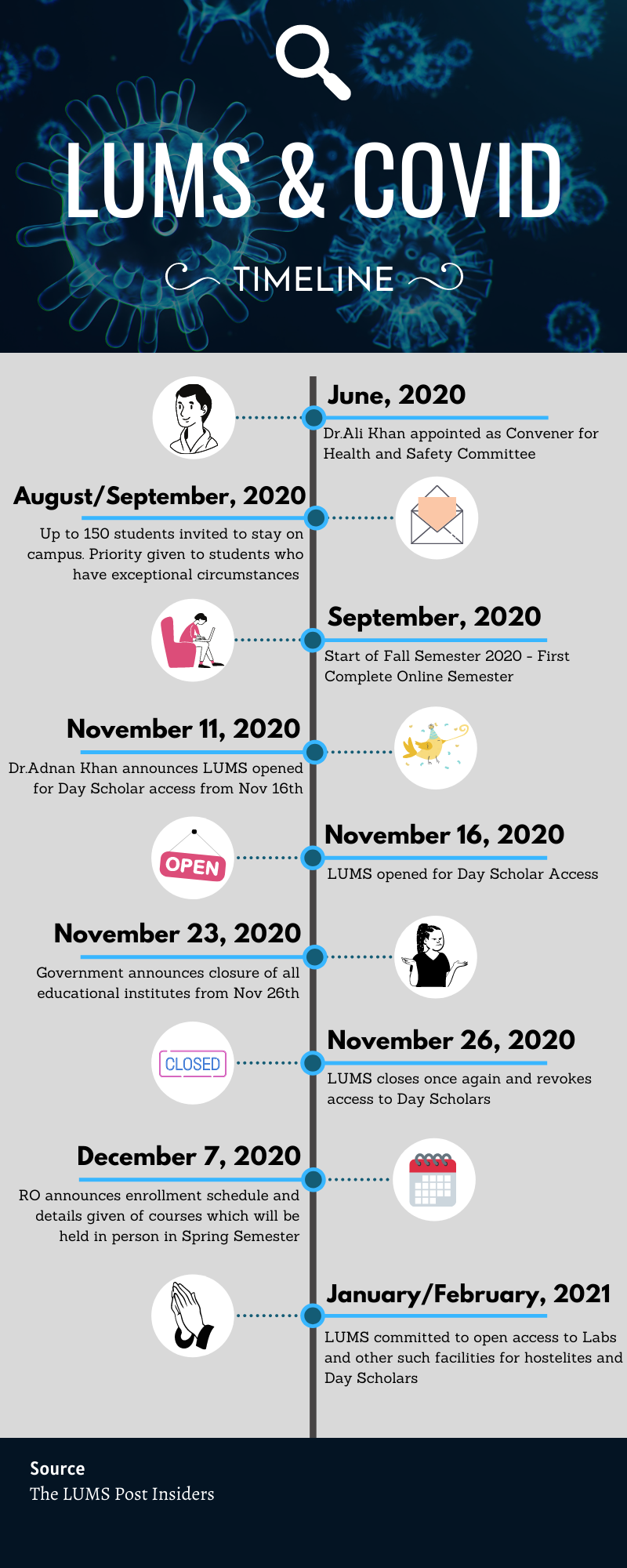 LUMS & COVID Reopening 2020